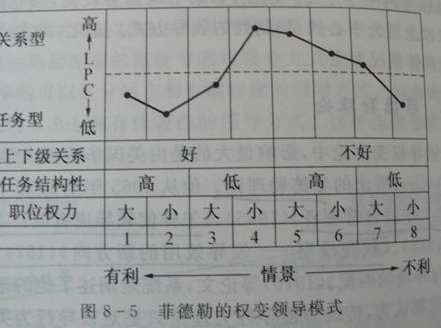 Fiedler的權變理論模型