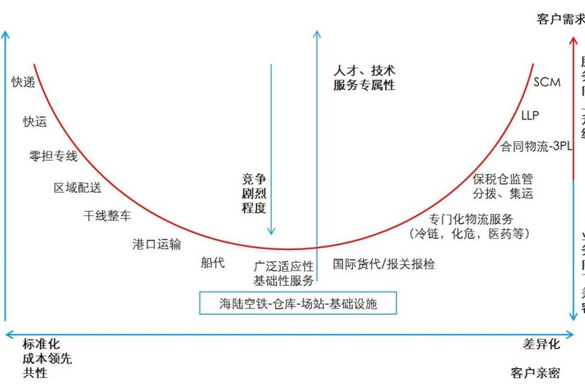 物流微笑曲線