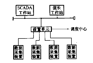 圖3 採用廠站監控系統前置通信單元的方式