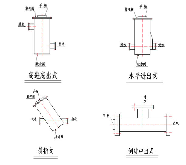 確定濾水器安裝位置和安裝型式