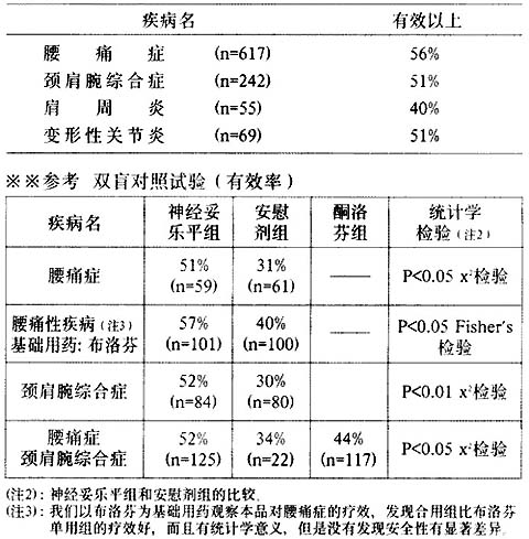 神經妥樂平