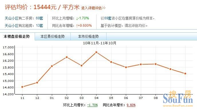 天山小區價格走勢圖