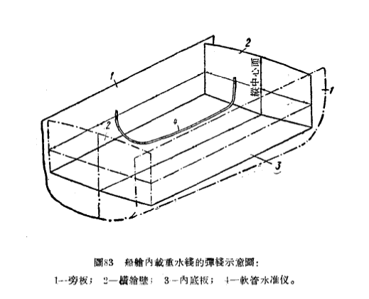 載重水線