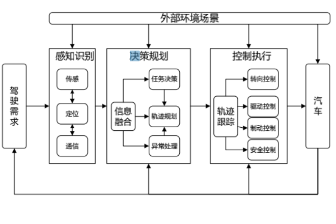 自動車輛控制