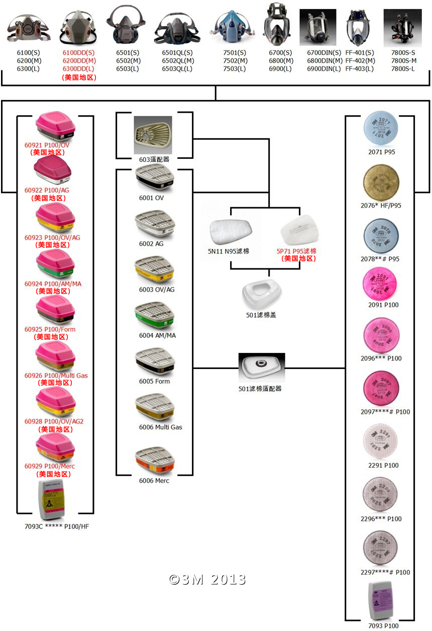 面罩與顆粒物濾棉、濾毒盒配合矩陣