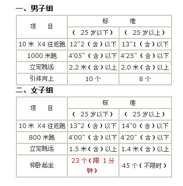 公安機關錄用人民警察體能測評實施規則