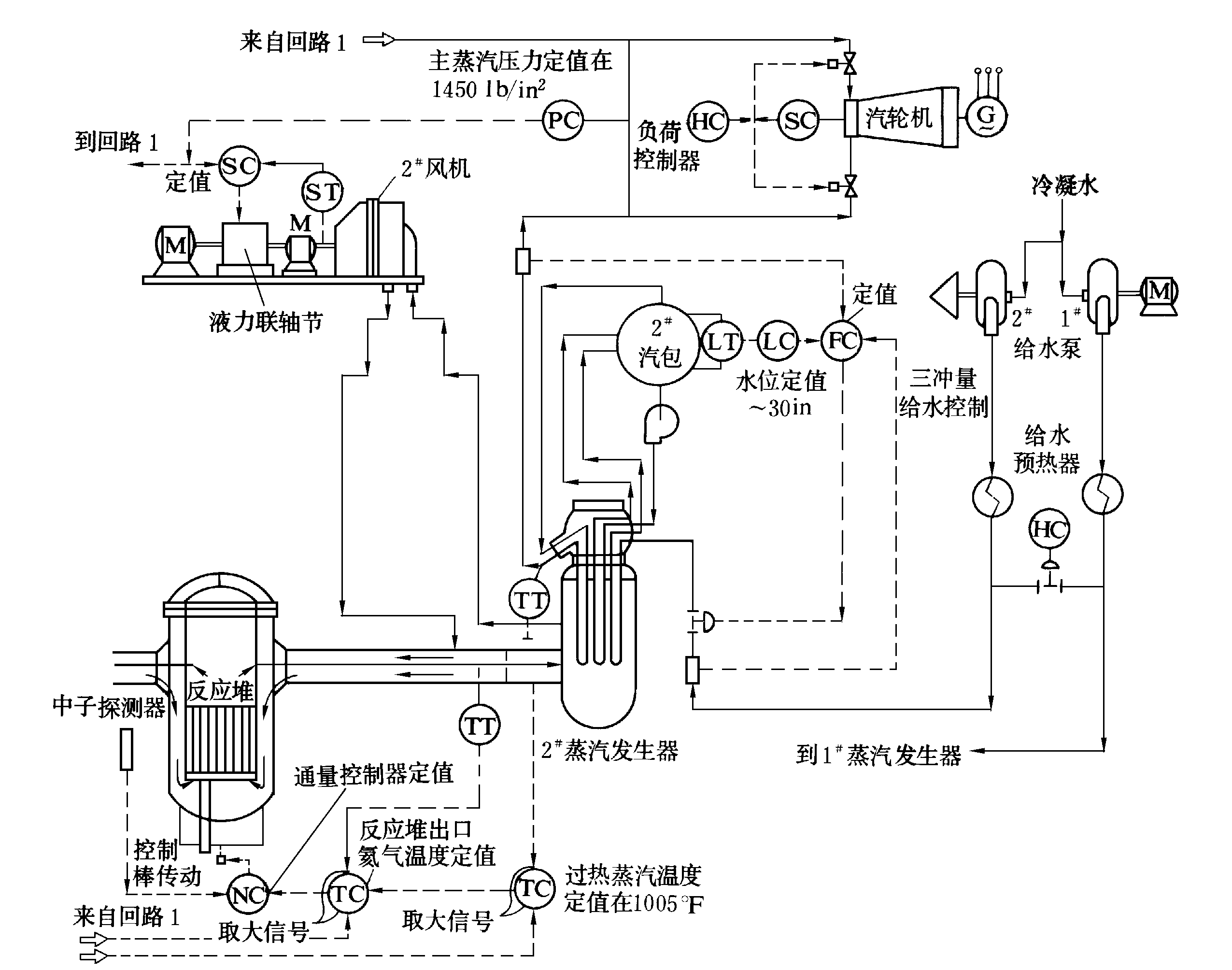 高溫氣冷堆核電廠控制系統