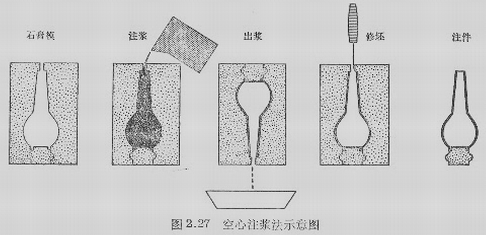 注漿成型