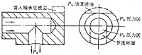 動靜壓軸承