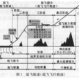 起飛距離