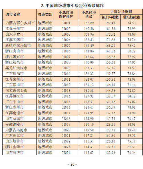 中國城市小康經濟指數報告