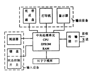 電傳機的基本結構圖