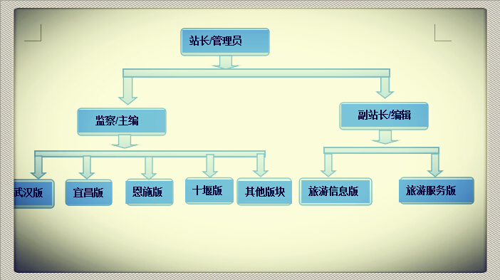 管理構架