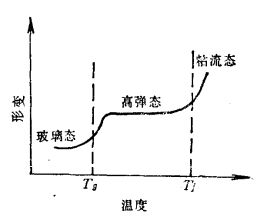 熱-機械曲線