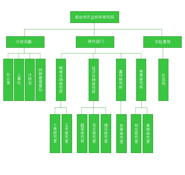 邢台市農業科學研究院