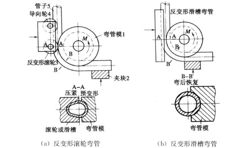 無芯彎管的工作原理