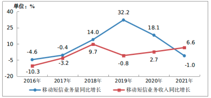 2021年通信業統計公報