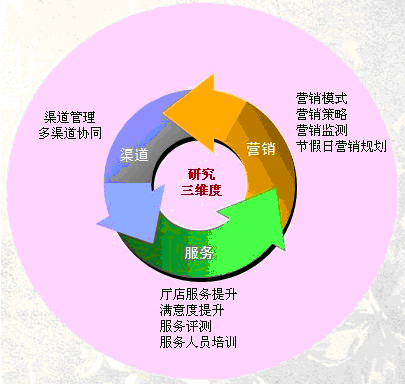 市場研究解決方案