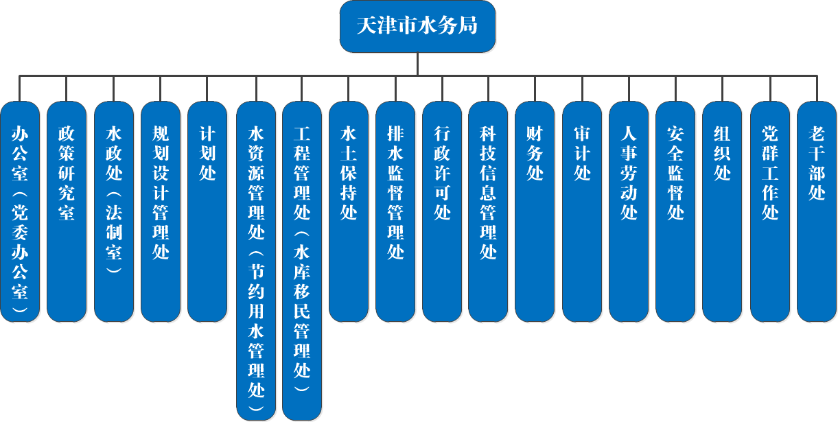 機關處室