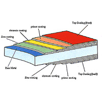 塗層鋼板
