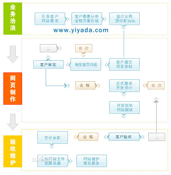 網站建設流程