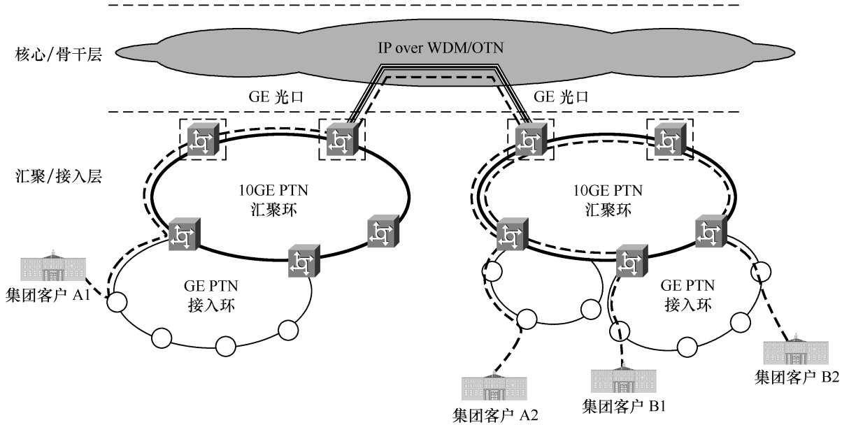 PTN的業務開放模式及保護策略