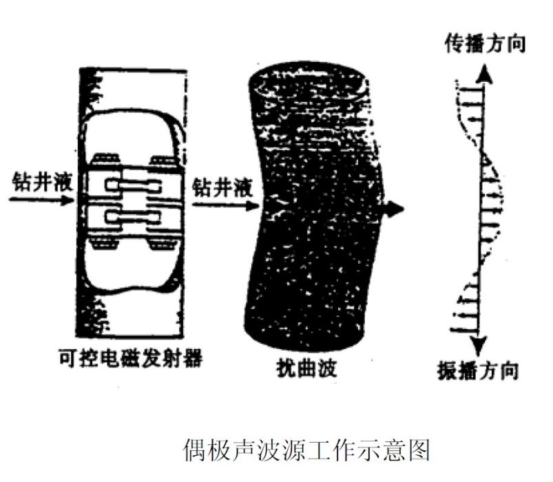 偶極橫波成像測井