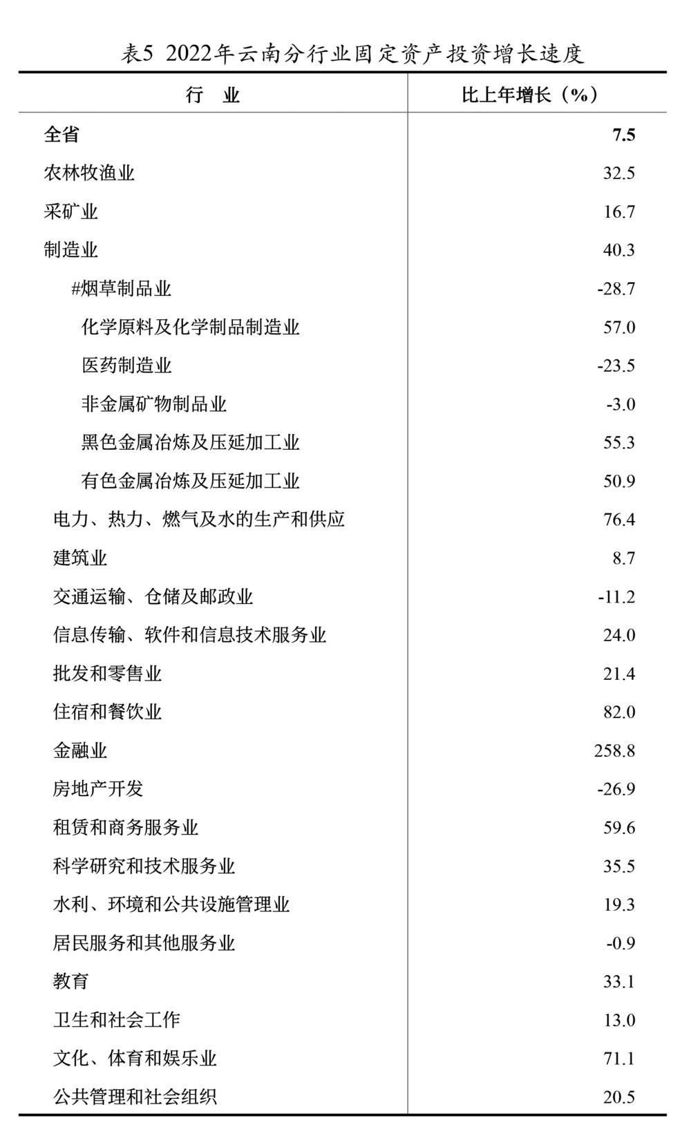 雲南省2022年國民經濟和社會發展統計公報