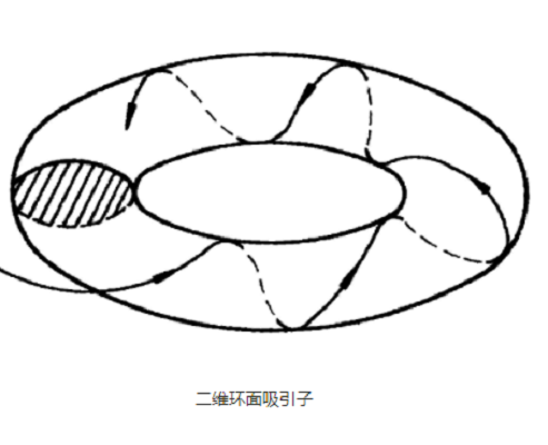 不變環面吸引子