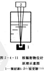 核輻射物位計