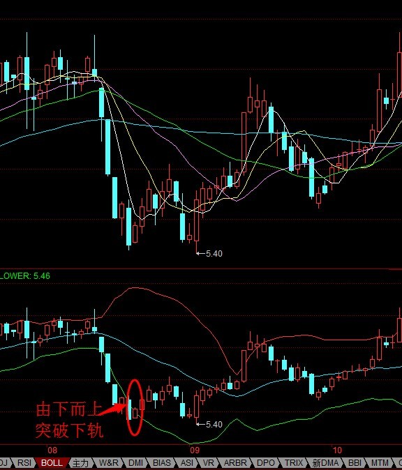 boll突破下軌