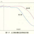 人口轉變理論