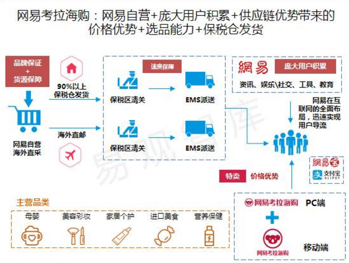 自營電商