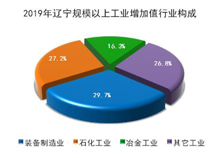 2019年遼寧省國民經濟和社會發展統計公報