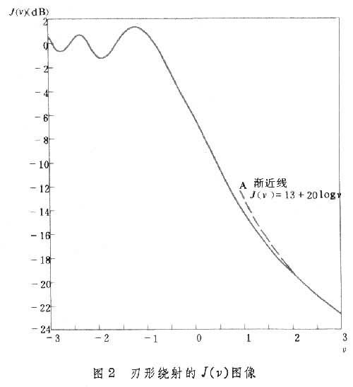 障礙物電波繞射傳播