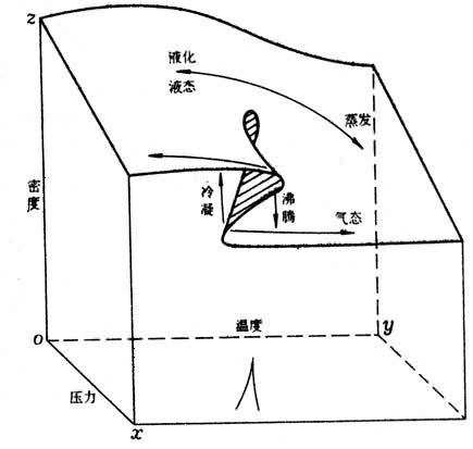 突變論