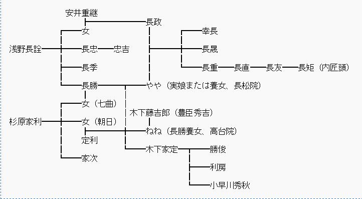 淺野長政家譜圖