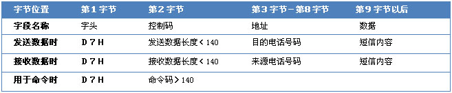 G100簡訊模組