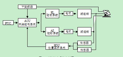 天線、伺服系統