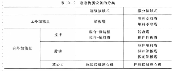 逐級接觸式萃取設備