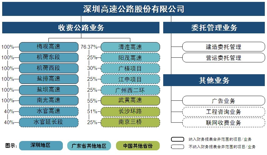 資產架構圖