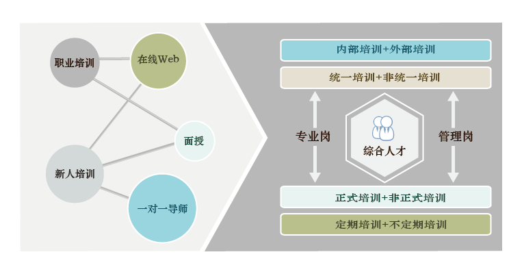 培訓需求