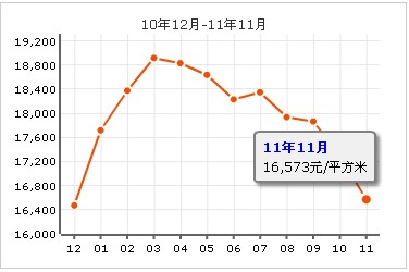 萬科四季花城房價走勢圖