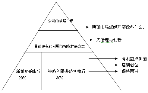 市場部經理的基本工作框架