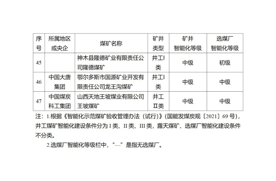 第一批國家智慧型化示範煤礦