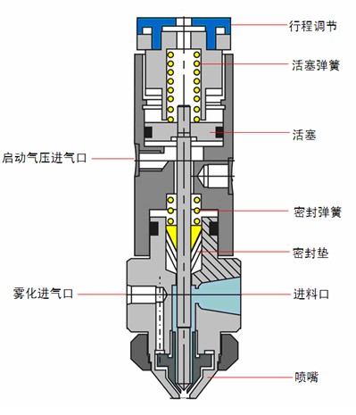 點膠閥