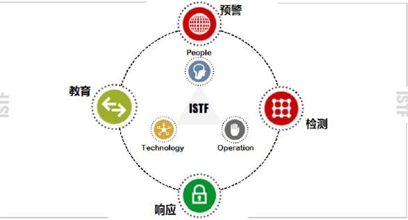 ISTF 安全框架