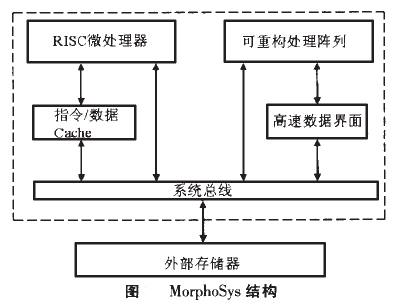 可重構體系結構