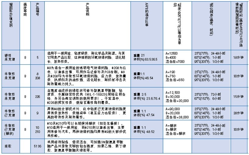 室溫固化液體絕緣樹脂