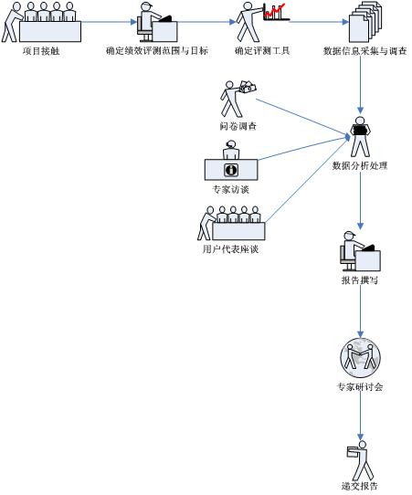 電子政務績效評估